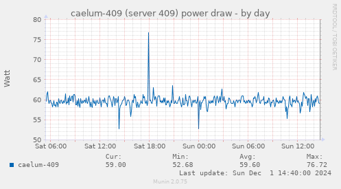 caelum-409 (server 409) power draw