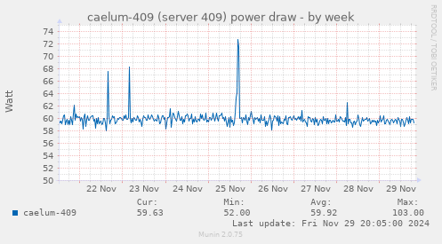 caelum-409 (server 409) power draw