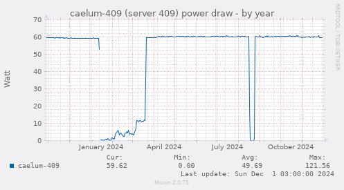 caelum-409 (server 409) power draw