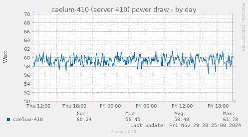 caelum-410 (server 410) power draw