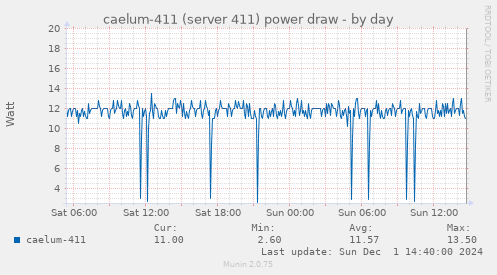 caelum-411 (server 411) power draw