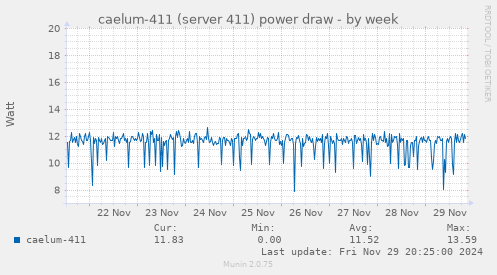 caelum-411 (server 411) power draw