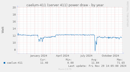 caelum-411 (server 411) power draw