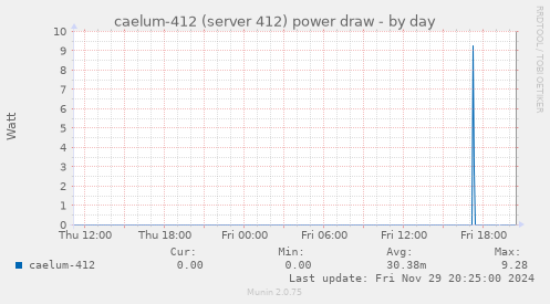 caelum-412 (server 412) power draw