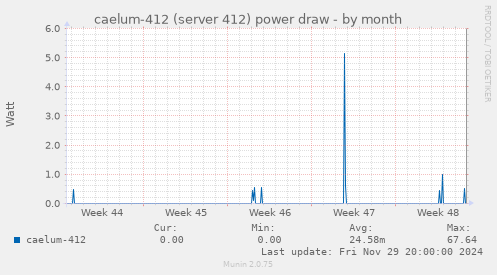 caelum-412 (server 412) power draw