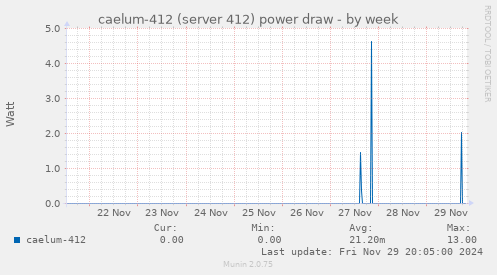 caelum-412 (server 412) power draw