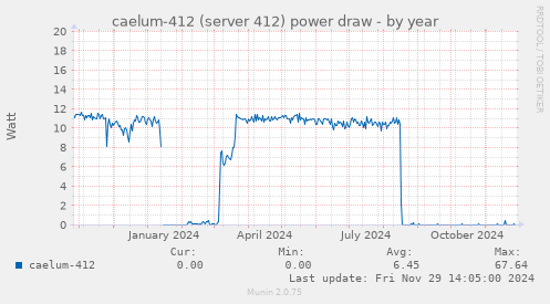 caelum-412 (server 412) power draw