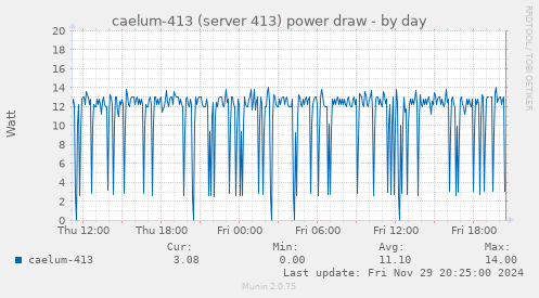 caelum-413 (server 413) power draw