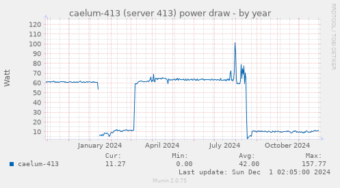 caelum-413 (server 413) power draw