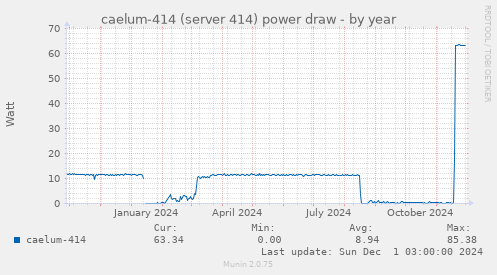 caelum-414 (server 414) power draw