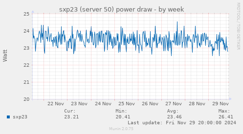 sxp23 (server 50) power draw