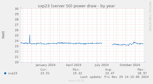 sxp23 (server 50) power draw