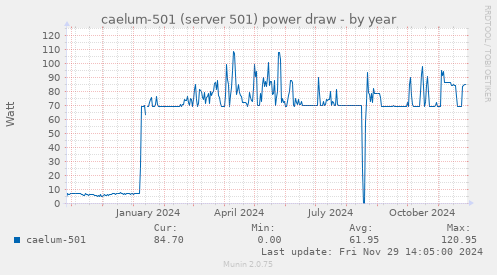 caelum-501 (server 501) power draw