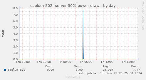 caelum-502 (server 502) power draw