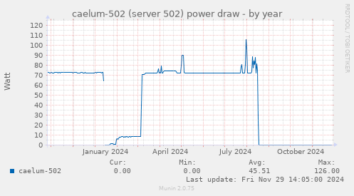 caelum-502 (server 502) power draw