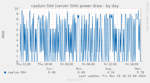 caelum-504 (server 504) power draw