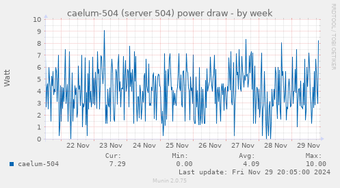 caelum-504 (server 504) power draw