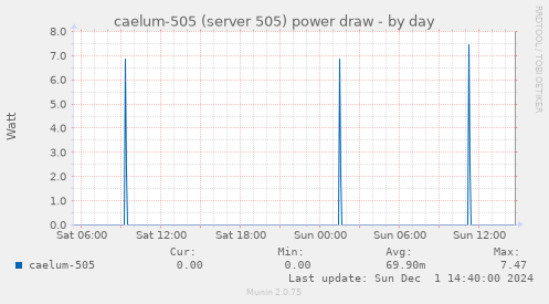 caelum-505 (server 505) power draw