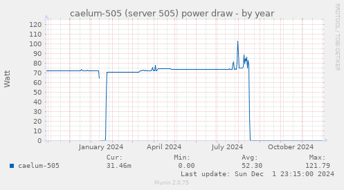 caelum-505 (server 505) power draw