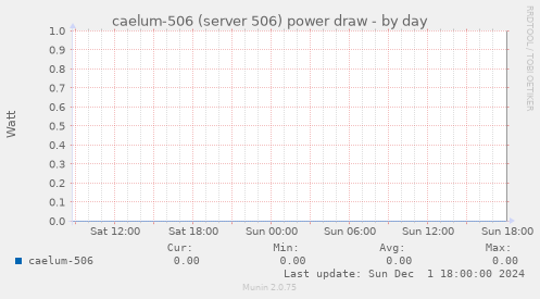 caelum-506 (server 506) power draw