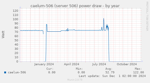 caelum-506 (server 506) power draw