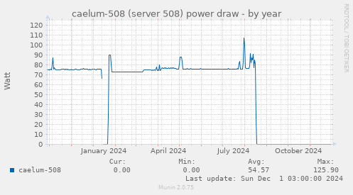 caelum-508 (server 508) power draw