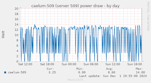 caelum-509 (server 509) power draw