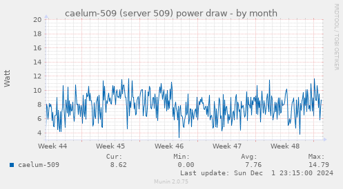 caelum-509 (server 509) power draw