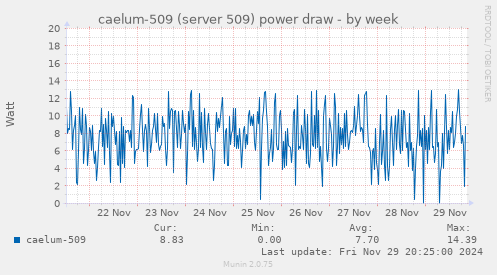 caelum-509 (server 509) power draw