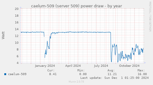 caelum-509 (server 509) power draw