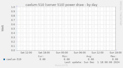 caelum-510 (server 510) power draw