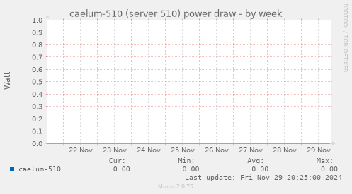 caelum-510 (server 510) power draw