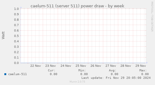 caelum-511 (server 511) power draw