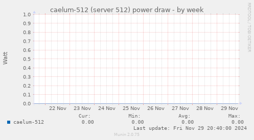 caelum-512 (server 512) power draw