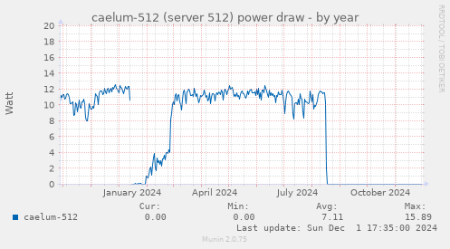 caelum-512 (server 512) power draw