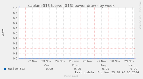 caelum-513 (server 513) power draw