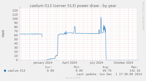 caelum-513 (server 513) power draw