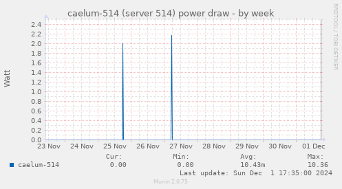 caelum-514 (server 514) power draw