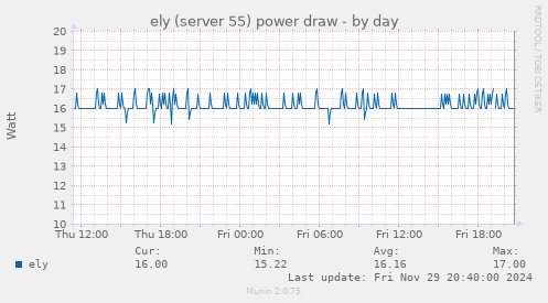 ely (server 55) power draw