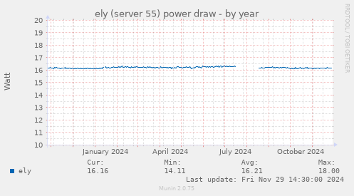 ely (server 55) power draw