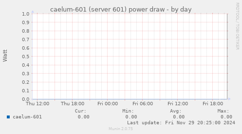 caelum-601 (server 601) power draw