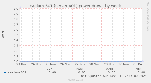 caelum-601 (server 601) power draw