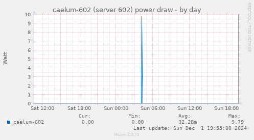 caelum-602 (server 602) power draw