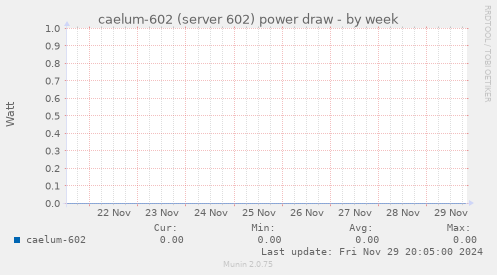 caelum-602 (server 602) power draw