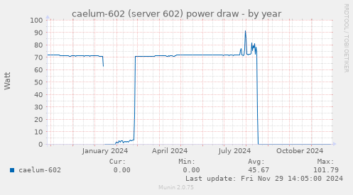 caelum-602 (server 602) power draw