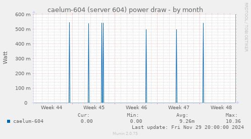 caelum-604 (server 604) power draw