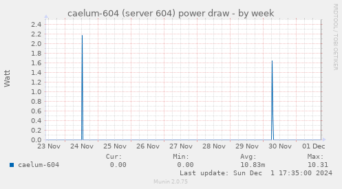 caelum-604 (server 604) power draw