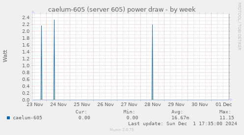 caelum-605 (server 605) power draw