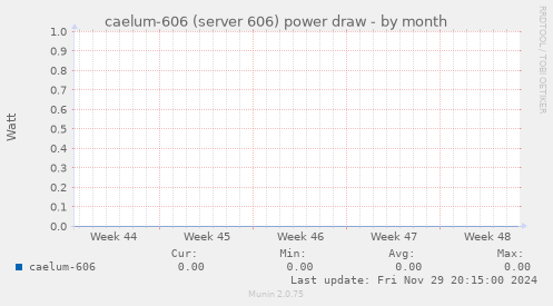 caelum-606 (server 606) power draw