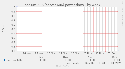 caelum-606 (server 606) power draw